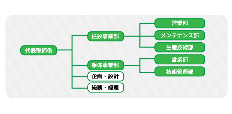 組織図